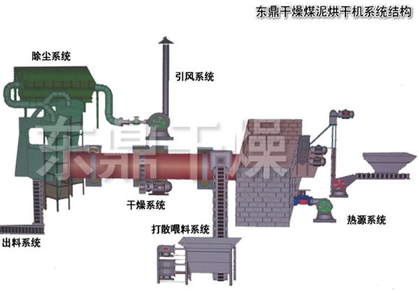 煤泥烘干機結構